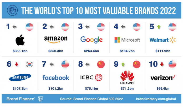 Huawei dans le Top 10 des marques les plus valorisées au monde