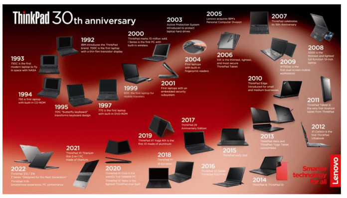 Le ThinkPad de Lenovo fête ses 30 ans
